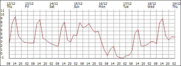 Temperature (°C)