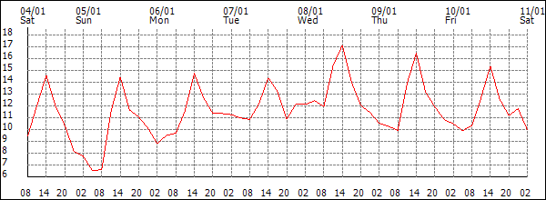 Temperature (°C)