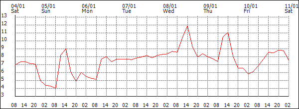 Temperature (°C)