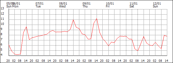 Temperature (°C)