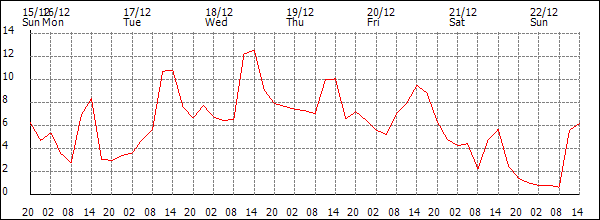 Temperature (°C)