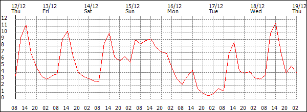 Temperature (°C)