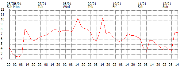 Temperature (°C)