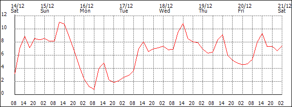 Temperature (°C)