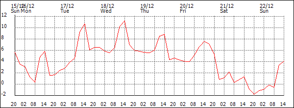 Temperature (°C)