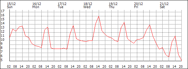 Temperature (°C)