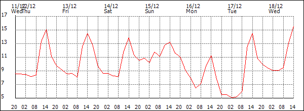 Temperature (°C)