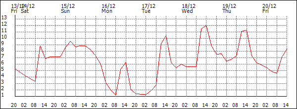 Temperature (°C)