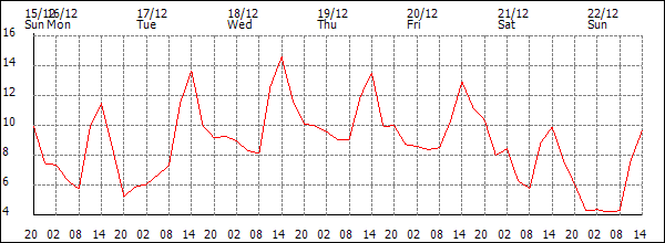 Temperature (°C)