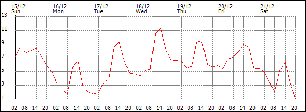 Temperature (°C)