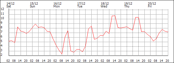 Temperature (°C)