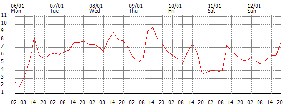 Temperature (°C)