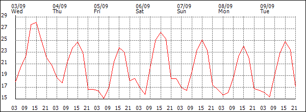 Temperature (°C)