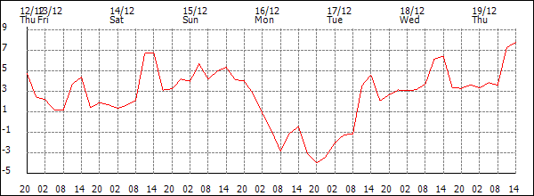 Temperature (°C)