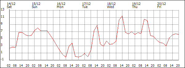 Temperature (°C)