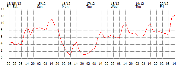 Temperature (°C)