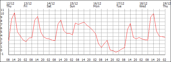 Temperature (°C)