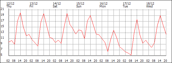 Temperature (°C)