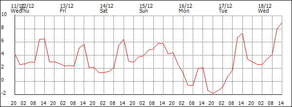 Temperature (°C)