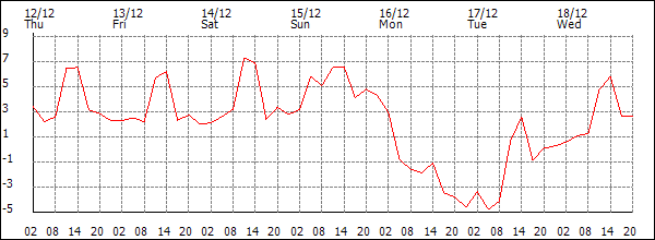 Temperature (°C)