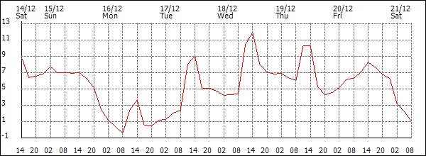 Temperature (°C)