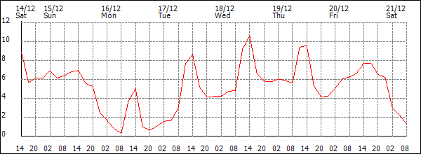 Temperature (°C)