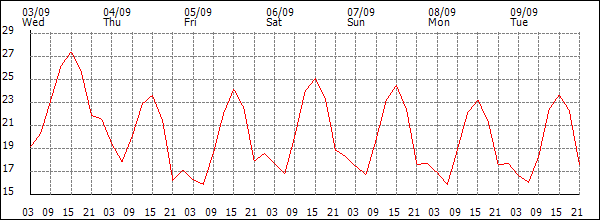Temperature (°C)