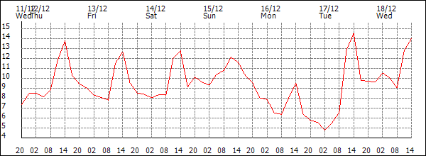 Temperature (°C)