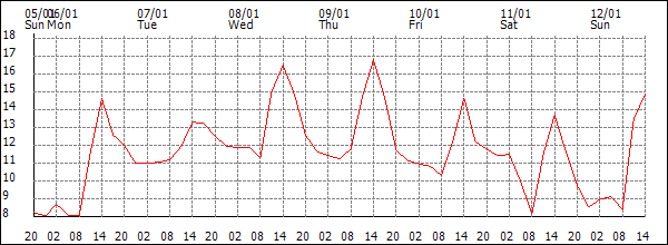 Temperature (°C)