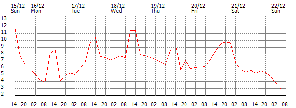 Temperature (°C)