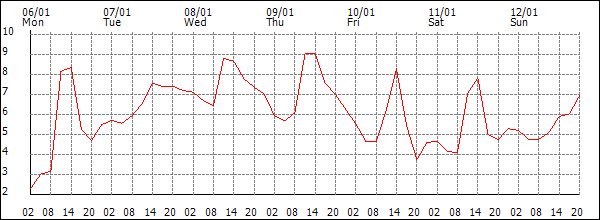 Temperature (°C)