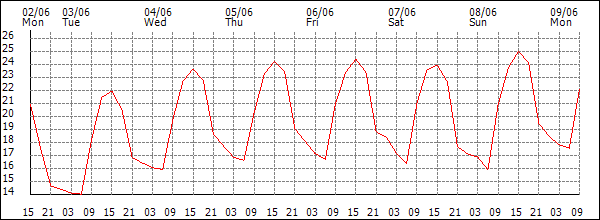 Temperature (°C)