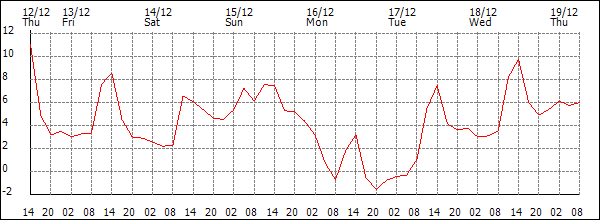 Temperature (°C)