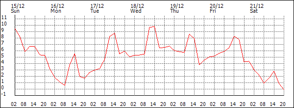 Temperature (°C)