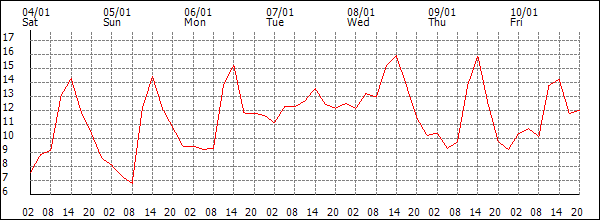 Temperature (°C)