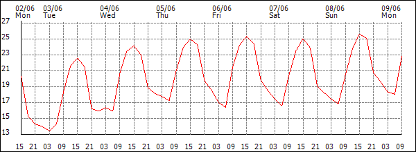 Temperature (°C)