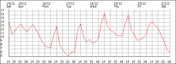 Temperature (°C)