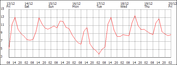 Temperature (°C)