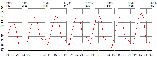 Temperature (°C)