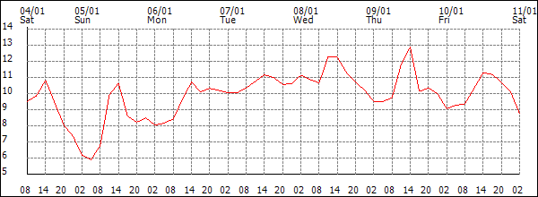 Temperature (°C)