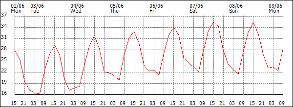 Temperature (°C)