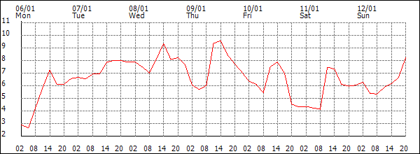 Temperature (°C)