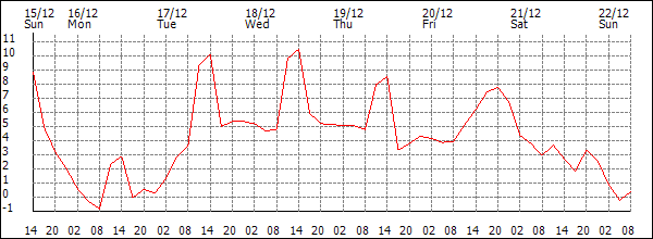 Temperature (°C)