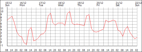 Temperature (°C)