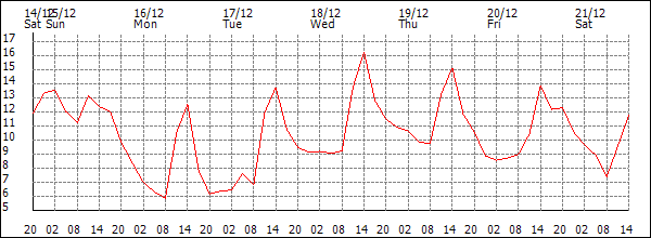 Temperature (°C)