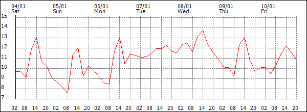 Temperature (°C)