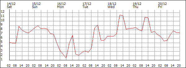 Temperature (°C)