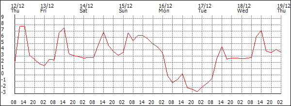 Temperature (°C)