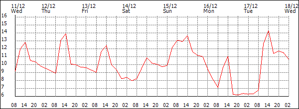 Temperature (°C)