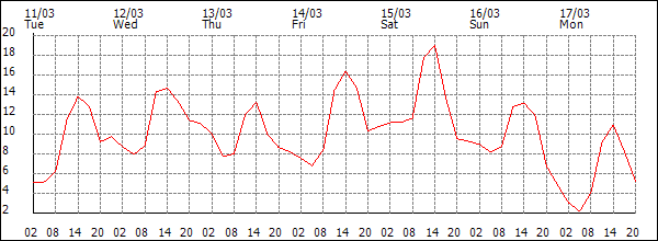 Temperature (°C)